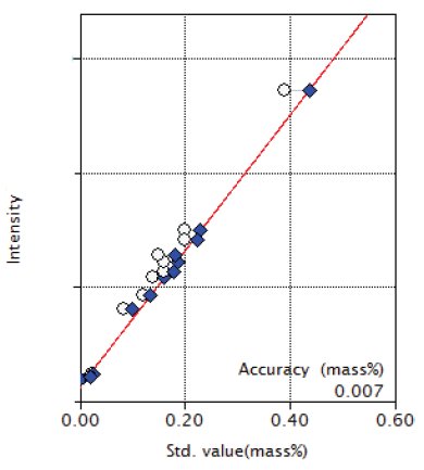 XRF1021 Figure 8 Calibration curve of Cu