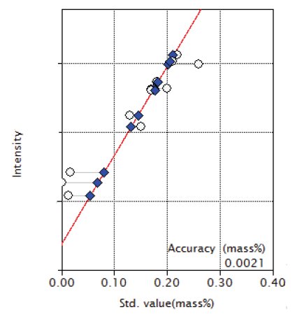 XRF1021 Figure 9 Calibration curve of Co