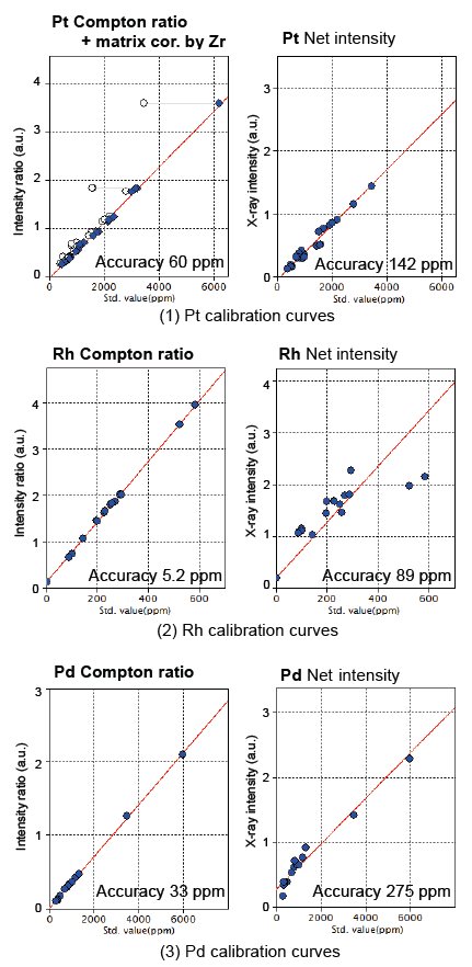 XRF1023 Figure 1 Calibration curves with and without the Compton scattering ratio method 