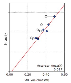 XRF1025 Figure 11 Calibration curve of Na2O