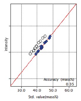 XRF1025 Figure 3 Calibration curve of CaO