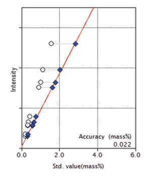 XRF1025 Figure 5 Calibration curve of Fe2O3
