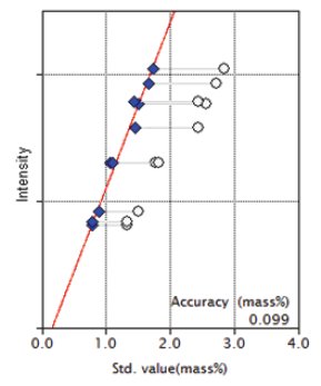 XRF1025 Figure 6 Calibration curve of SO3