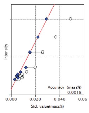 XRF1025 Figure 8 Calibration curve of P2O5