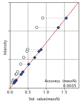 XRF1025 Figure 9 Calibration curve of MnO