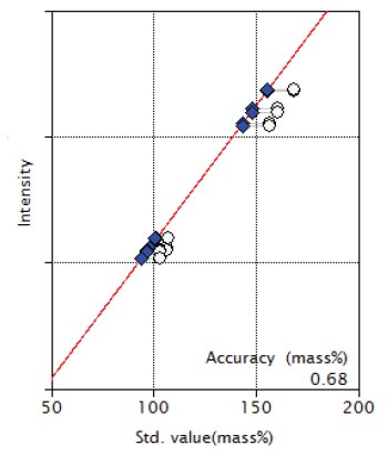 XRF1026 Figure 1 Calibration curve of SiO2 