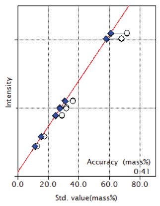 XRF1026 Figure 2 Calibration curve of Fe2O3 