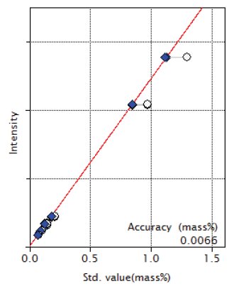 XRF1026 Figure 3 Calibration curve of MnO 