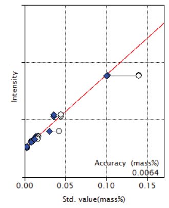 XRF1026 Figure 4 Calibration curve of NiO 