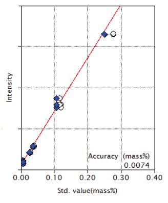 XRF1026 Figure 5 Calibration curve of Cr2O3