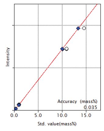XRF1026 Figure 6 Calibration curve of CaO 