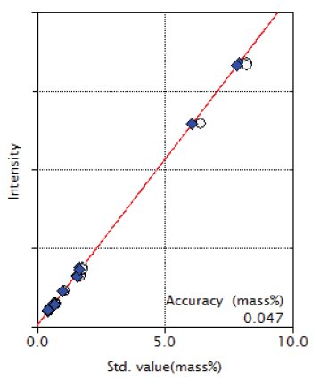 XRF1026 Figure 7 Calibration curve of Al2O3 