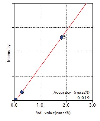 XRF1026 Figure 8 Calibration curve of MgO 
