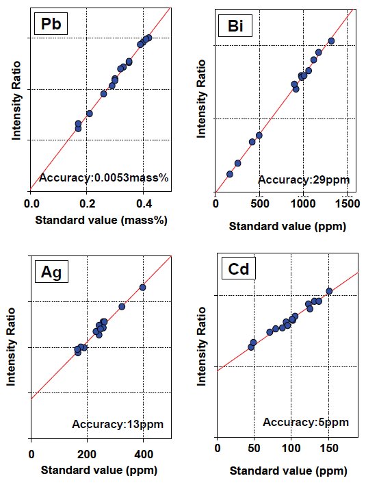 XRF1041 Figure 3 Calibration curves corrected by scattering X-ray as internal standard 
