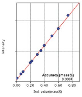 XRF1042 Figure 1 Calibration curve of Si 