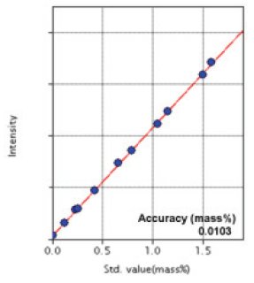 XRF1042 Figure 2 Calibration curve of Mn 