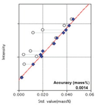 XRF1042 Figure 3 Calibration curve of P