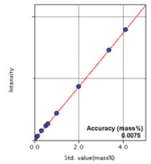 XRF1042 Figure 4 Calibration curve of Ni 