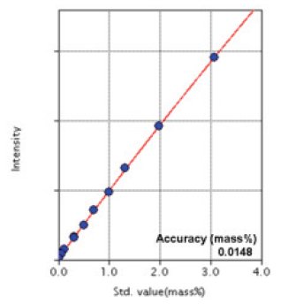 XRF1042 Figure 5 Calibration curve of Cr 