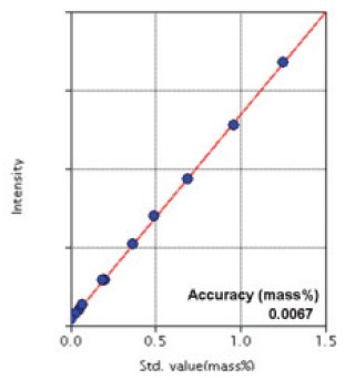 XRF1042 Figure 6 Calibration curve of Mo 