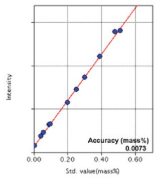 XRF1042 Figure 7 Calibration curve of Cu 