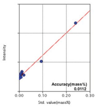 XRF1042 Figure 8 Calibration curve of Al 