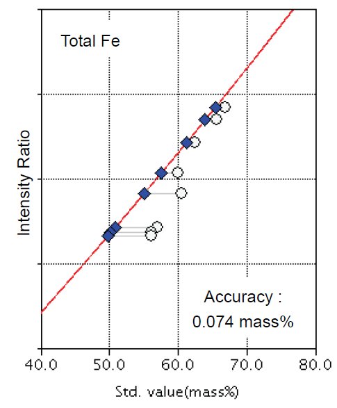 XRF1047 Figure 1 Calibration curve of total iron