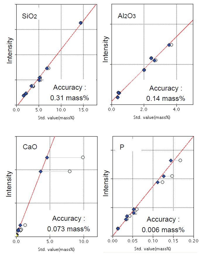 XRF1047 Figure 2 Calibration curves of representative components in iron ore