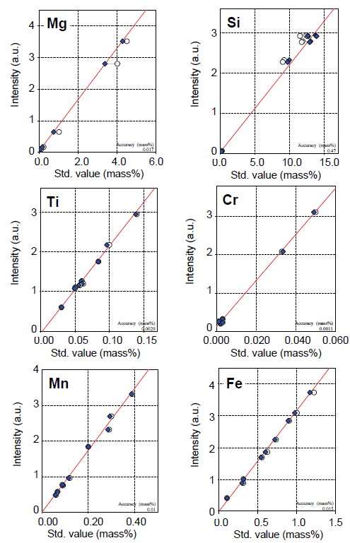 XRF1055 Figure 3 (part 1)  Calibration curves for Al alloy 