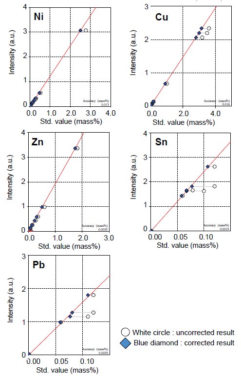 XRF1055 Figure 3 (part 2)  Calibration curves for Al alloy 