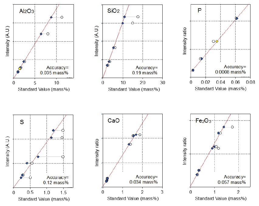 XRF1060 Figure 1 Calibration curves of representative components in whole coal.