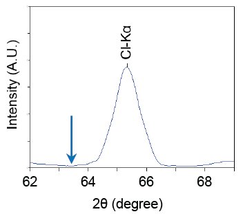XRF1060 Figure 3 Qualitative scan chart of Cl-Ka with Supermini200