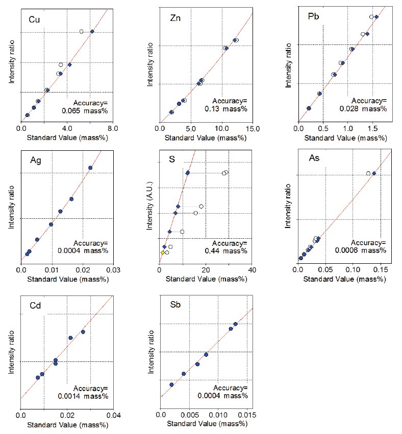 XRF1061 Figure 1 Calibration curves of representative components in polymetallic sulfide ore