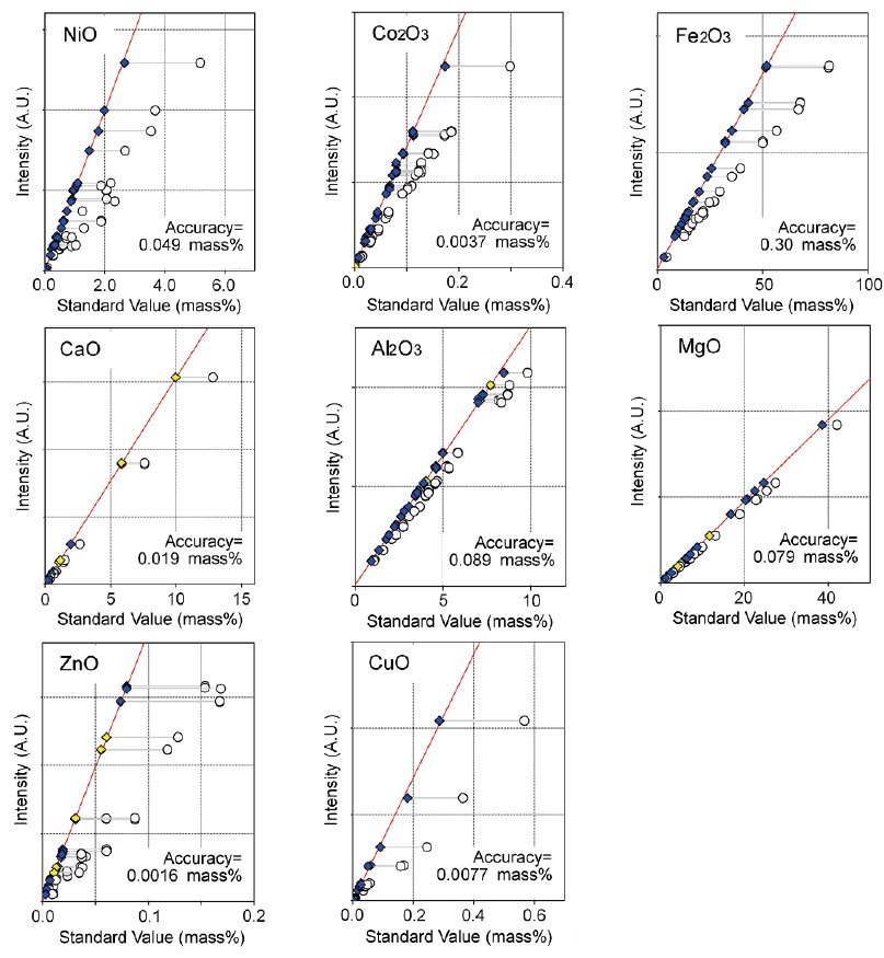 XRF1066 Figure 1 Calibration curves of representative elements in nickel laterite ores