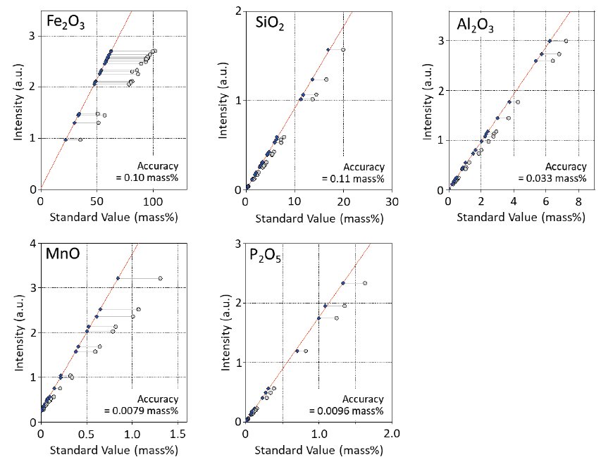 XRF1067 Figure 1 Calibration curves of representative components in iron ores