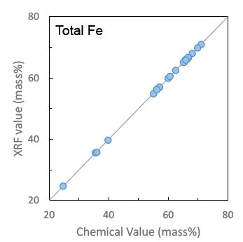 XRF1067 Figure 2 Correlation of total Fe value between XRF and chemical analysis