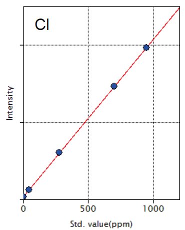 XRF1070 Figure 1 Calibration curve of Cl
