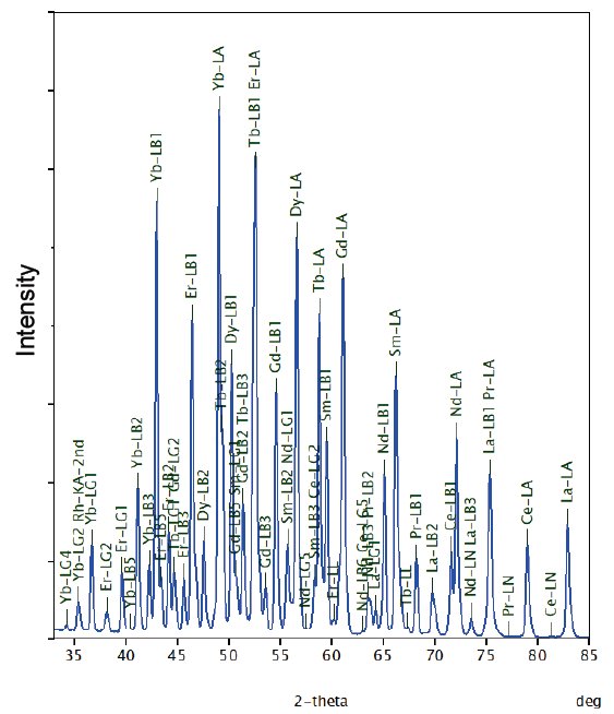XRF1071 Figure 1 Spectral chart of rare earth elements