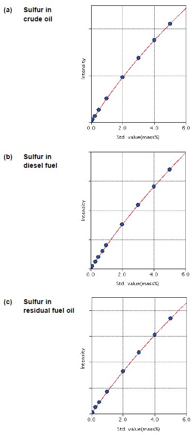 XRF1077 Figure 1 Calibration curve for each material