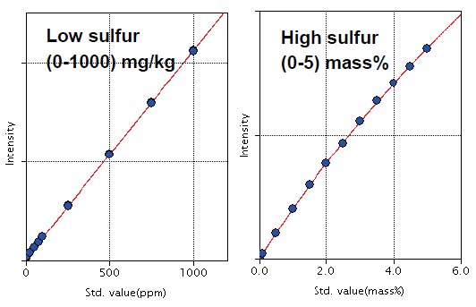 XRF1080 Figure 1 Calibration curve
