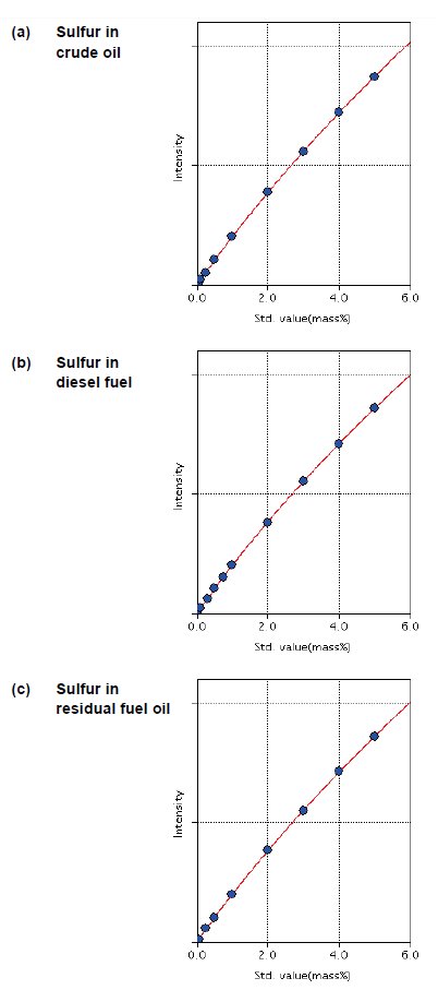XRF1082 Figure 1 Calibration curve for each material