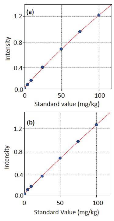 XRF1083 Figure 1 Calibration curve for each material