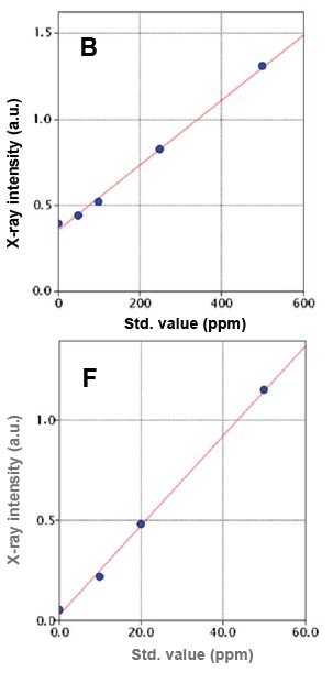 XRF1086 Figure 3 Calibration curve of boron and fluorine in water