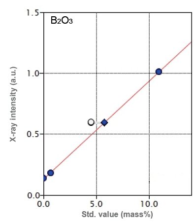 XRF1088 Figure 1 Boron oxide calibration curve