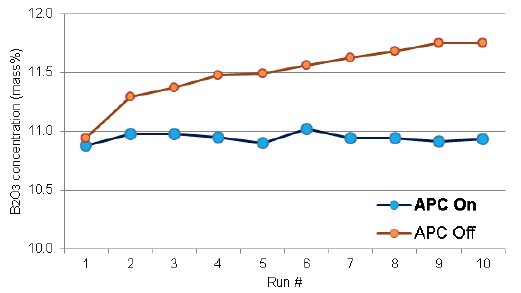 XRF1088 Figure 2  Comparison in stability with APC on and off 
