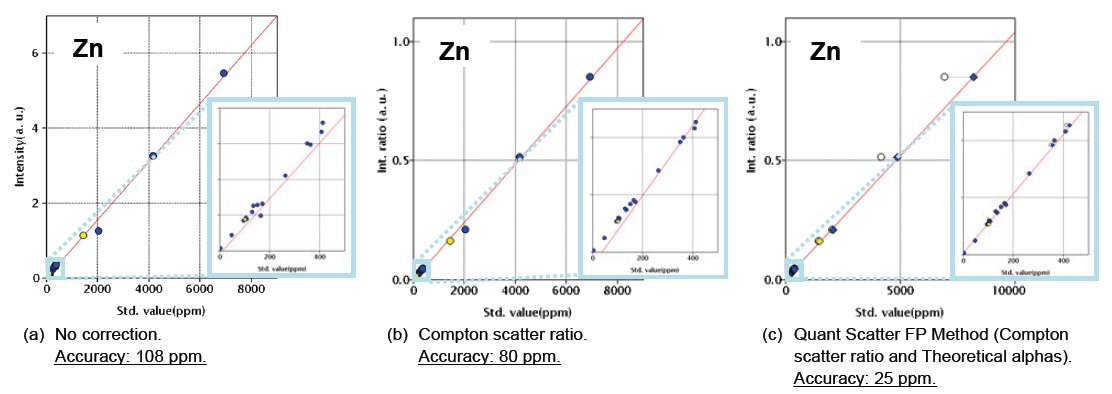 XRF1089 Figure 2 Calibration curves for Zn