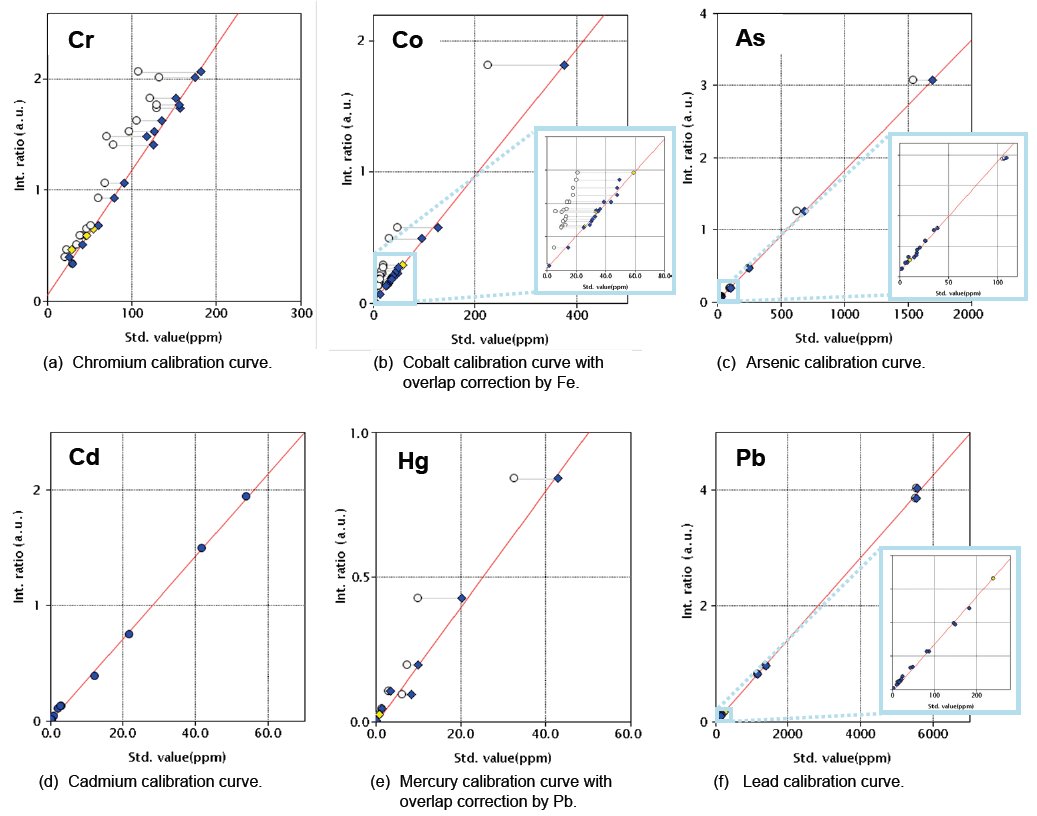 XRF1089 Figure 3 Calibration curves for representative elements