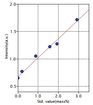 XRF1091 Figure 1 Beryllium calibration curve