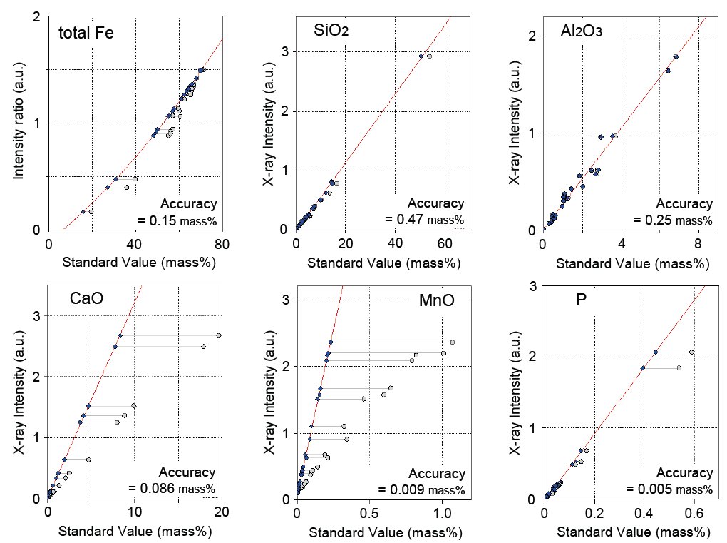 XRF1094 Figure 1 Calibration curves of representative components in iron ores