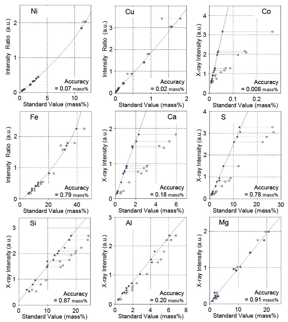 XRF1095 Figure 1 Calibration curves of representative components in nickel sulfide ores